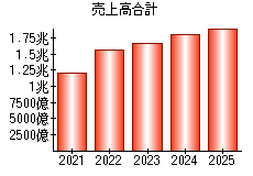 売上高合計