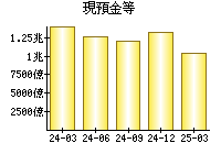 現預金等