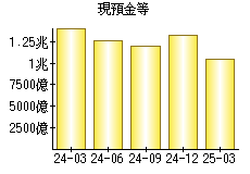 現預金等