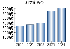 利益剰余金