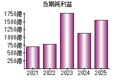 当期純利益