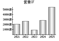 営業活動によるキャッシュフロー