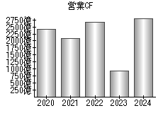 営業活動によるキャッシュフロー