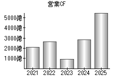 営業活動によるキャッシュフロー