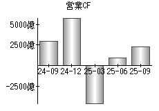 営業活動によるキャッシュフロー