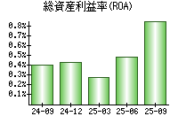 総資産利益率(ROA)