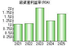 総資産利益率(ROA)