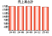 売上高合計