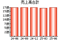 売上高合計