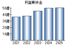 利益剰余金