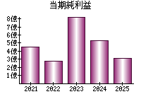当期純利益