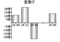 営業活動によるキャッシュフロー
