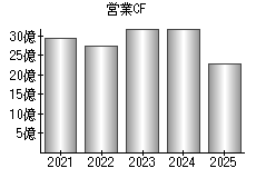 営業活動によるキャッシュフロー