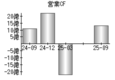 営業活動によるキャッシュフロー