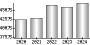 平均年収（単独）