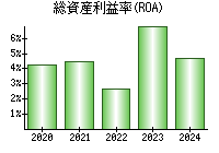 総資産利益率(ROA)