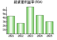 総資産利益率(ROA)