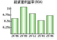 総資産利益率(ROA)
