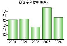 総資産利益率(ROA)