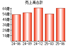 売上高合計