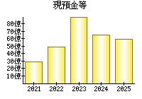 現預金等