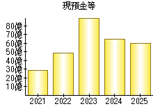 現預金等