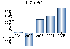 利益剰余金