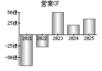 営業活動によるキャッシュフロー