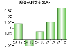 総資産利益率(ROA)