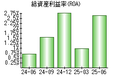 総資産利益率(ROA)