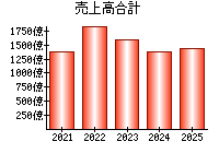 売上高合計