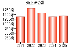 売上高合計