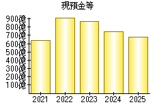 現預金等