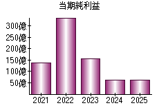当期純利益