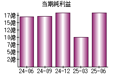 当期純利益
