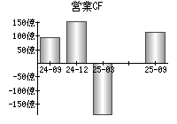 営業活動によるキャッシュフロー