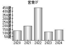 営業活動によるキャッシュフロー