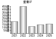 営業活動によるキャッシュフロー