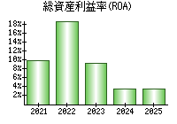 総資産利益率(ROA)