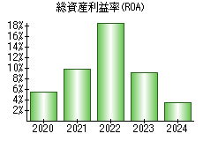 総資産利益率(ROA)