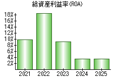 総資産利益率(ROA)