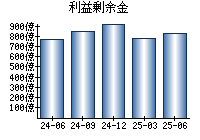 利益剰余金