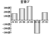 営業活動によるキャッシュフロー