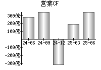 営業活動によるキャッシュフロー
