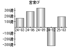 営業活動によるキャッシュフロー