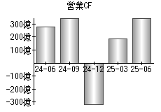 営業活動によるキャッシュフロー