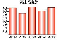 売上高合計