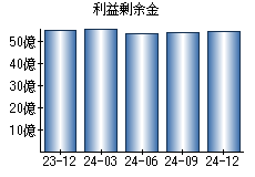 利益剰余金