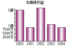当期純利益