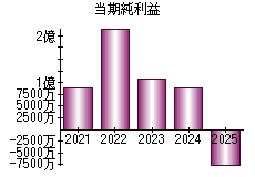当期純利益